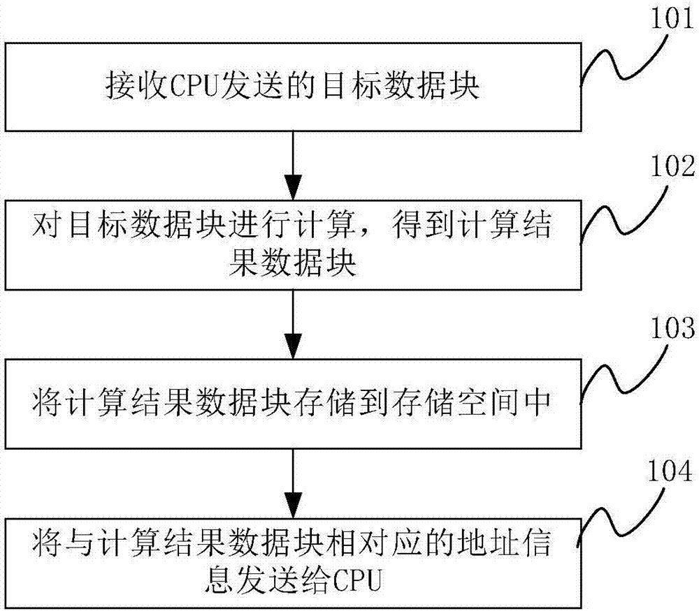 一種計(jì)算控制方法、網(wǎng)卡及電子設(shè)備與流程