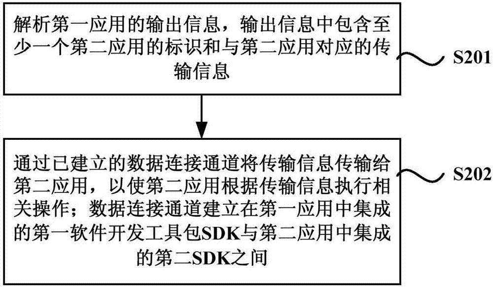 應(yīng)用間的通信方法、裝置、設(shè)備及存儲(chǔ)介質(zhì)與流程