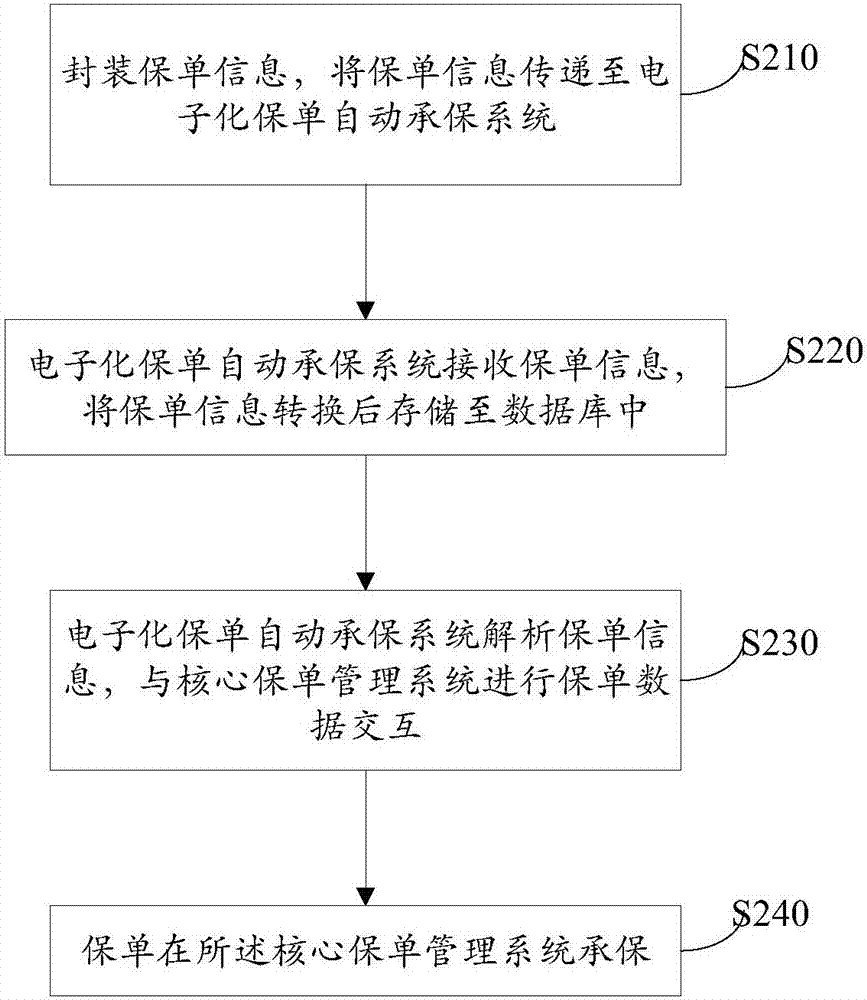 電子化保單自動承保系統(tǒng)的測試方法及裝置與流程