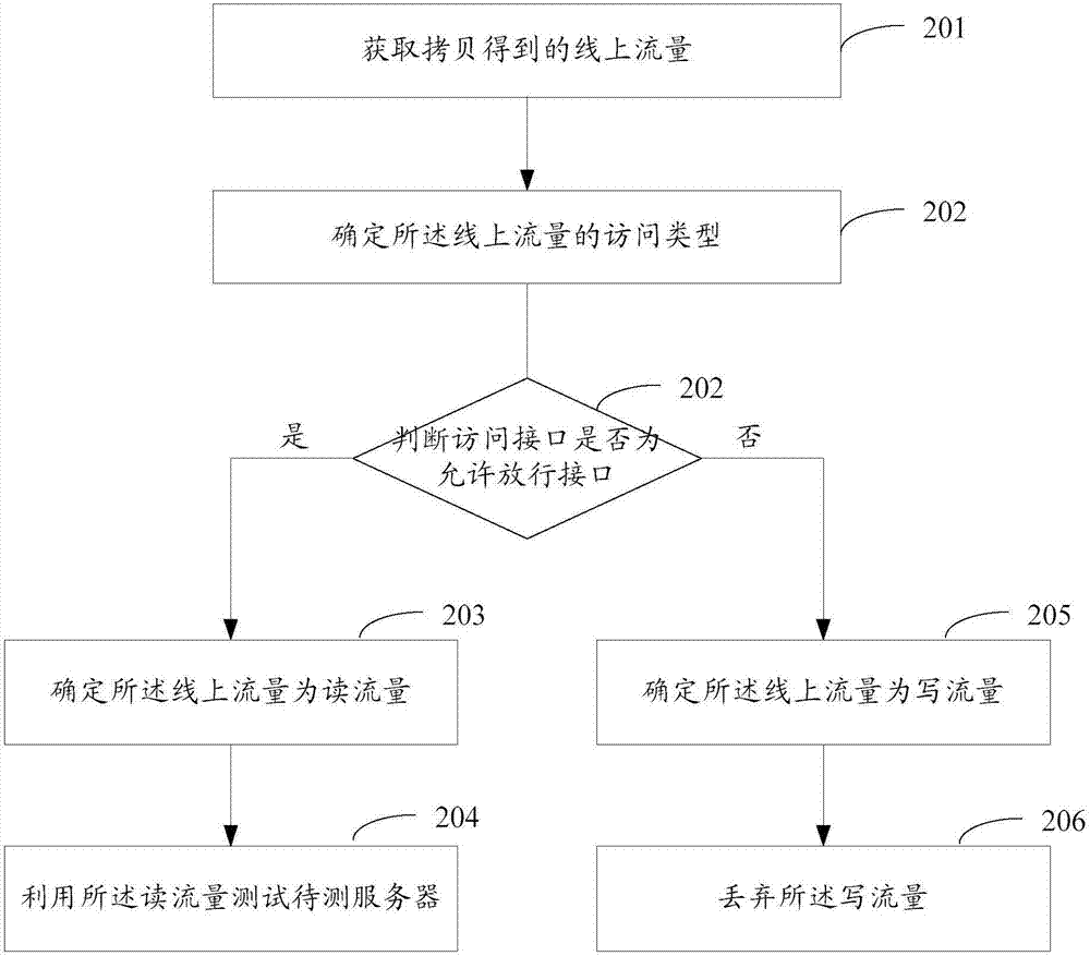 测试方法及装置与流程