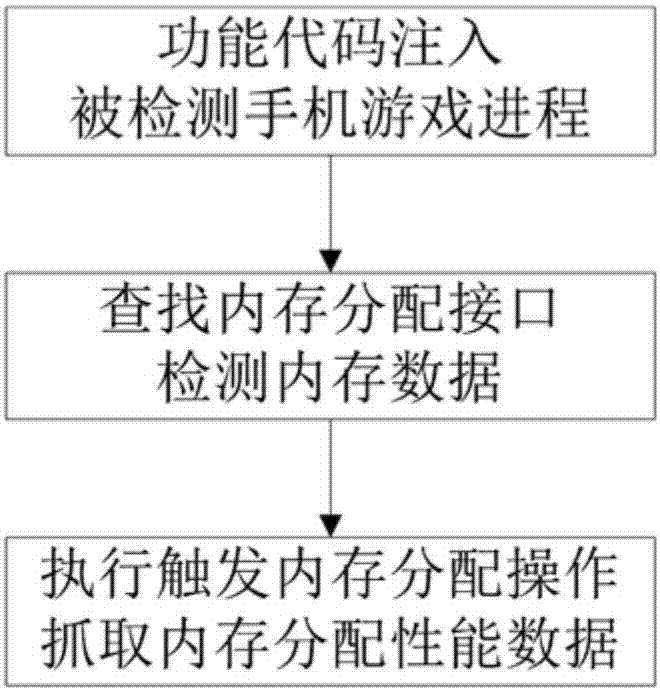 一種深度抓取手機(jī)應(yīng)用運(yùn)行性能數(shù)據(jù)的方法及裝置與流程