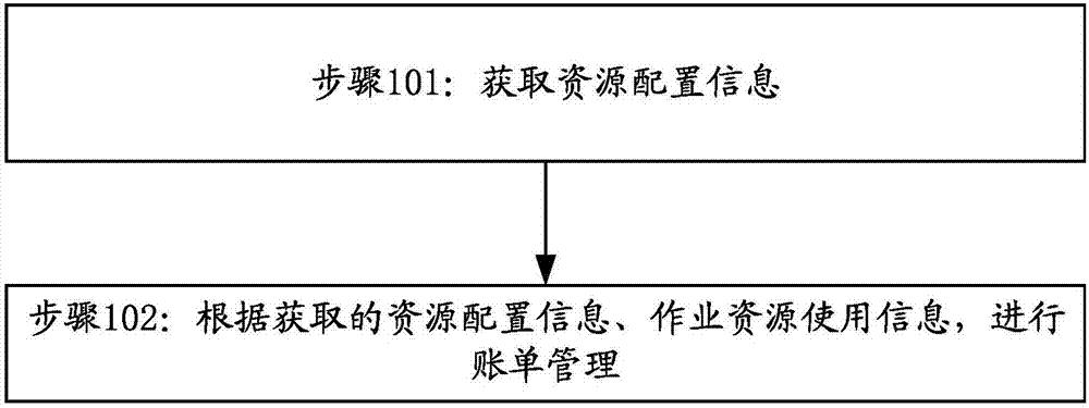 一种账单管理方法及装置与流程