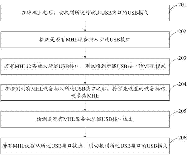 USB接口的USB模式和MHL模式的兼容方法和裝置與流程