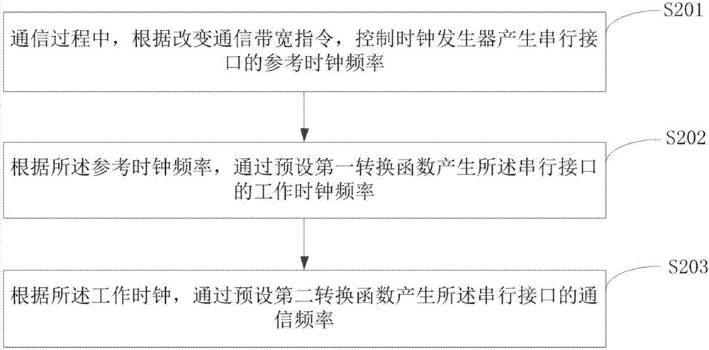 可變速率串行通信方法、裝置、通信芯片、存儲(chǔ)裝置及系統(tǒng)與流程