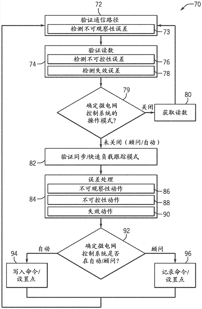 用于控制系統(tǒng)中的誤差監(jiān)測和處理的系統(tǒng)和方法與流程