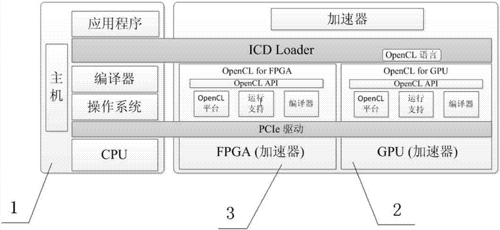 一种基于CPU+GPU+FPGA架构的异构计算系统和方法与流程