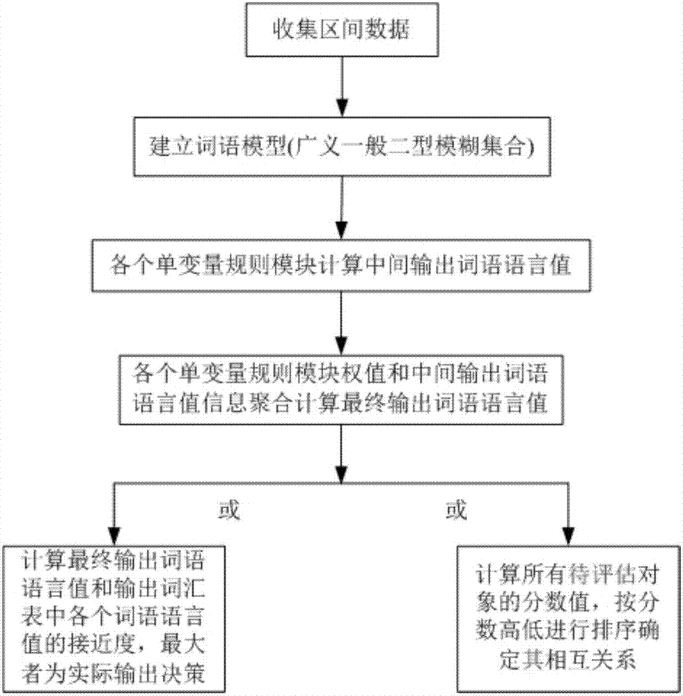 基于廣義一般二型模糊集合的詞計算方法及其裝置與流程