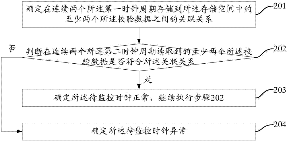 一種系統(tǒng)時鐘監(jiān)控方法及裝置與流程