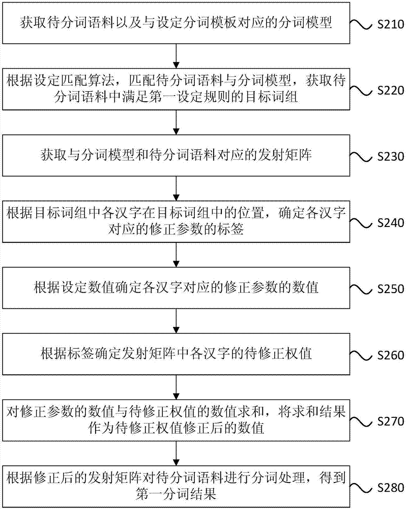 基于人工智能的分词方法、装置、服务器和存储介质与流程