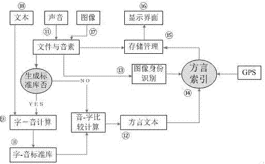 方言地理-聲譜特征采集技術(shù)的制作方法與工藝