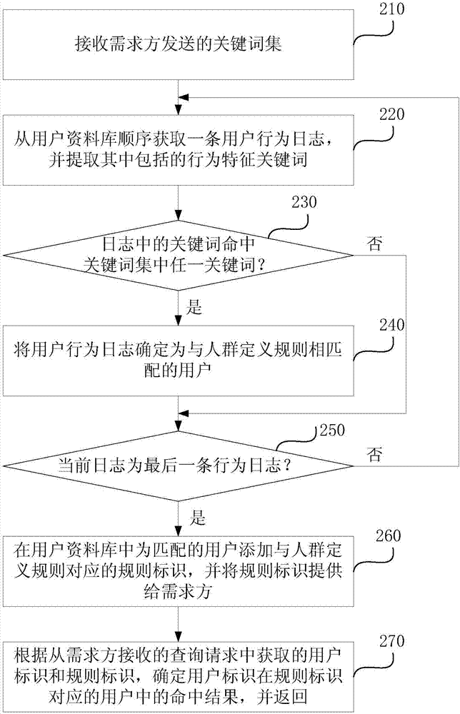 人群屬性的確定方法和裝置與流程