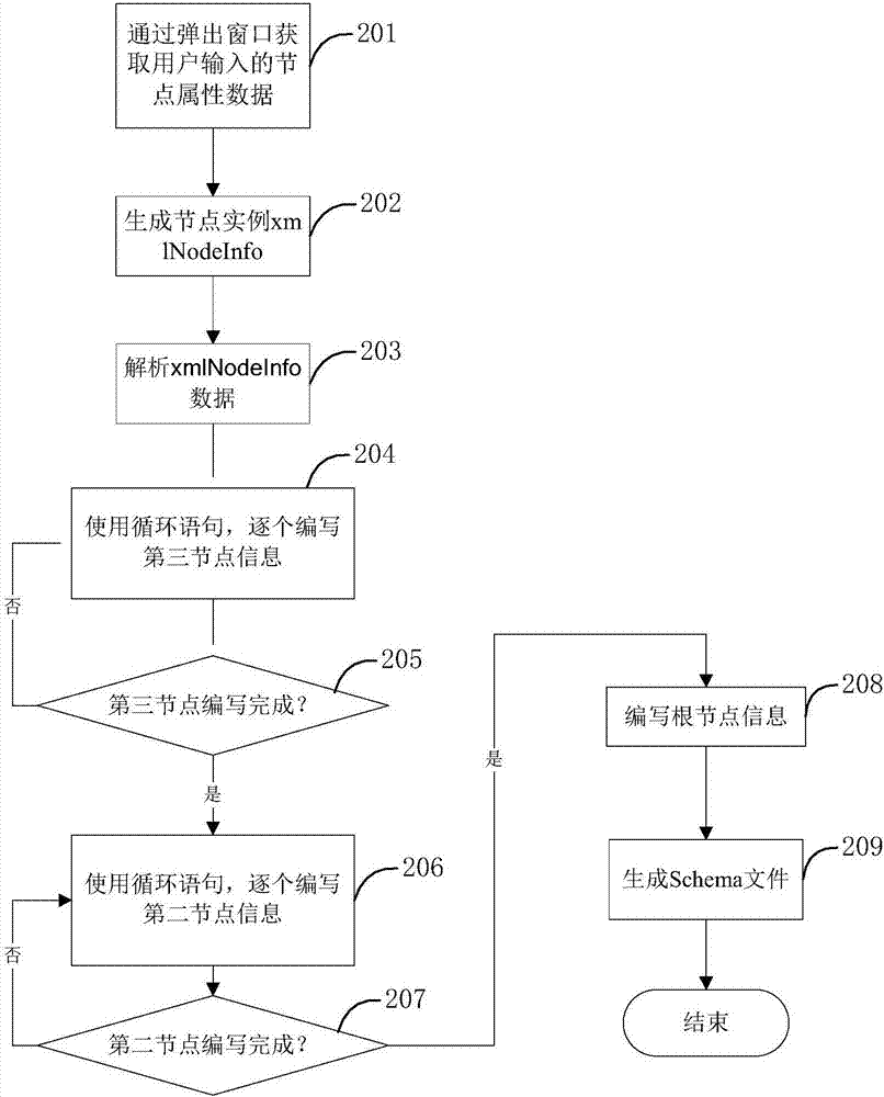 一種數(shù)據(jù)庫的XML Schema約束文件生成方法和裝置與流程