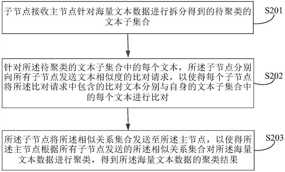 一种文本数据的聚类方法、装置和系统与流程