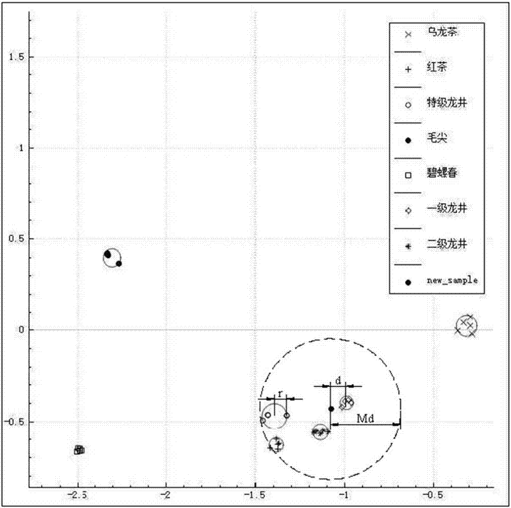 一種高準(zhǔn)確性茶葉香氣類型和品質(zhì)的模式識(shí)別檢測方法與流程