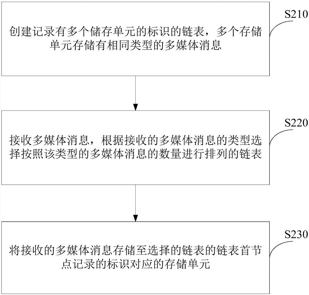 多媒體消息數(shù)據(jù)處理方法、裝置和系統(tǒng)與流程