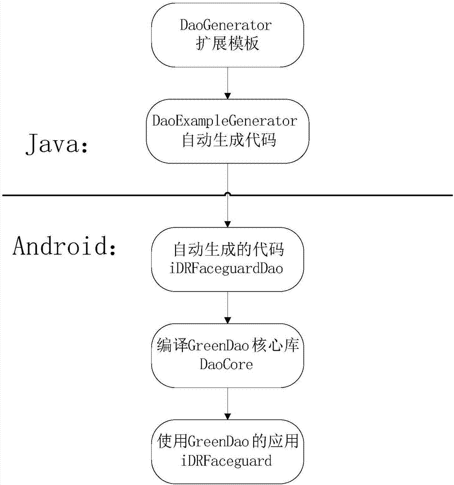 一種基于ORM框架的數(shù)據(jù)庫開發(fā)方法及裝置與流程