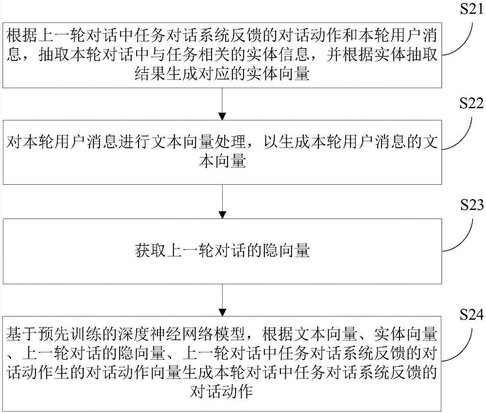 任務(wù)對話系統(tǒng)中的對話處理方法及裝置與流程