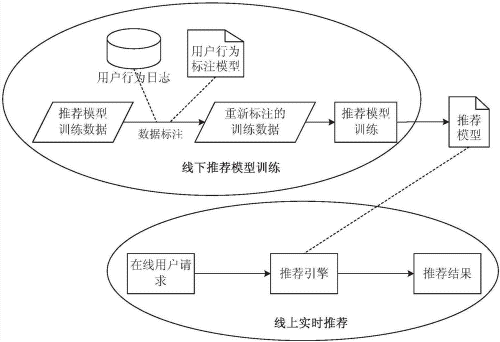 一种推荐模型的训练方法和训练装置与流程