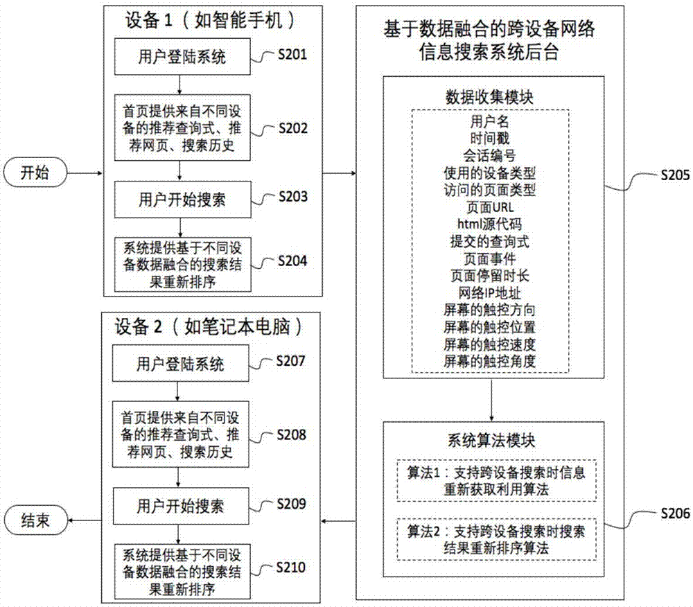 基于數(shù)據(jù)融合的跨設(shè)備網(wǎng)絡(luò)信息搜索方法及系統(tǒng)與流程