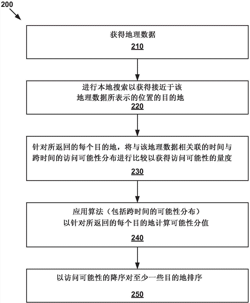 提供與用戶可能訪問的地點相關(guān)的信息的方法和系統(tǒng)與流程