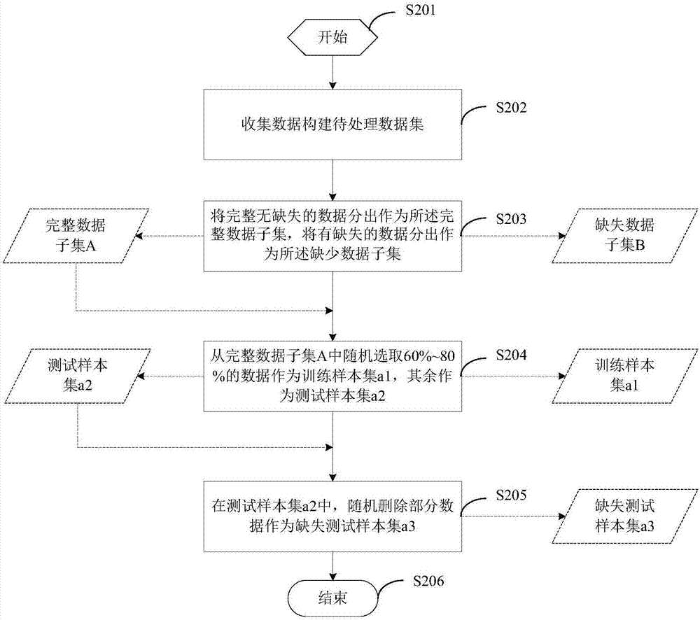 一種基于深度學(xué)習(xí)的缺失值填充方法及系統(tǒng)與流程