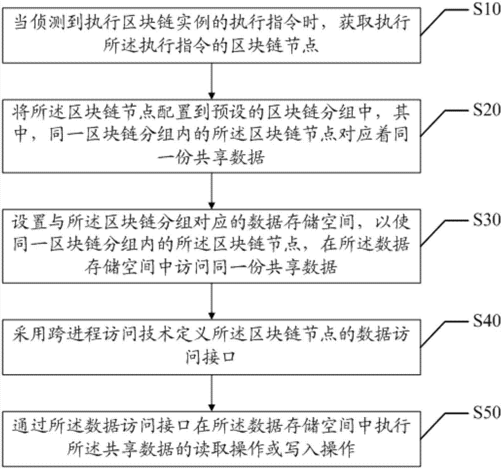 區(qū)塊鏈數(shù)據(jù)訪問方法和裝置與流程