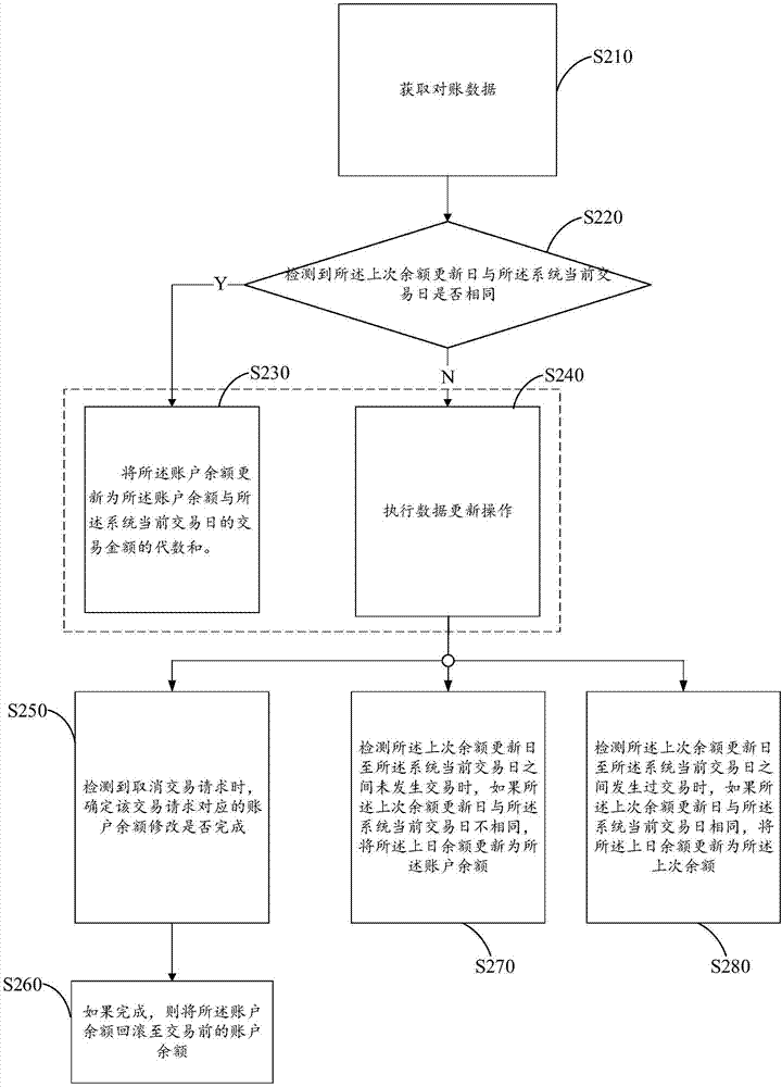 余額數(shù)據(jù)更新方法和系統(tǒng)與流程