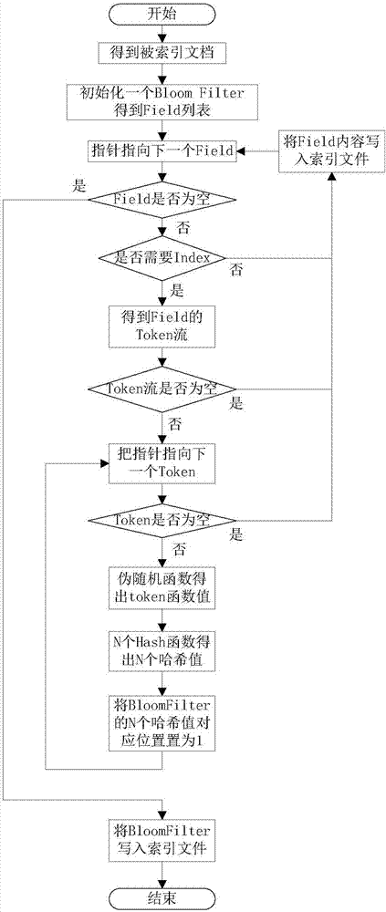 一種支持可搜索加密的安全索引結(jié)構(gòu)及其構(gòu)造方法與流程