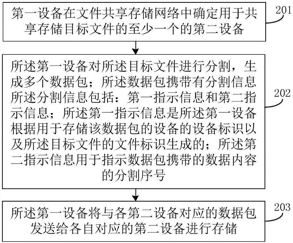 一种文件存储方法及装置、文件提取方法及装置与流程