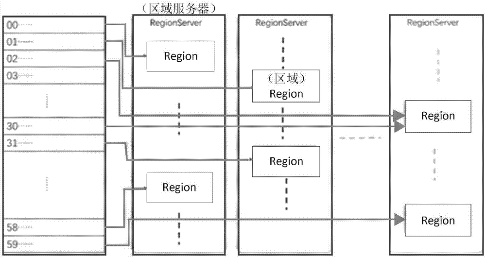 基于HBase的告警數(shù)據(jù)存儲(chǔ)方法及裝置與流程