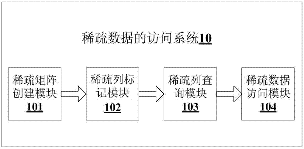 稀疏数据的访问方法及系统与流程