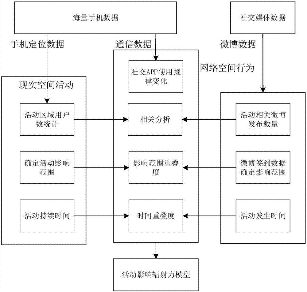 一种现实空间活动与网络空间行为时空联动作用评价方法与流程