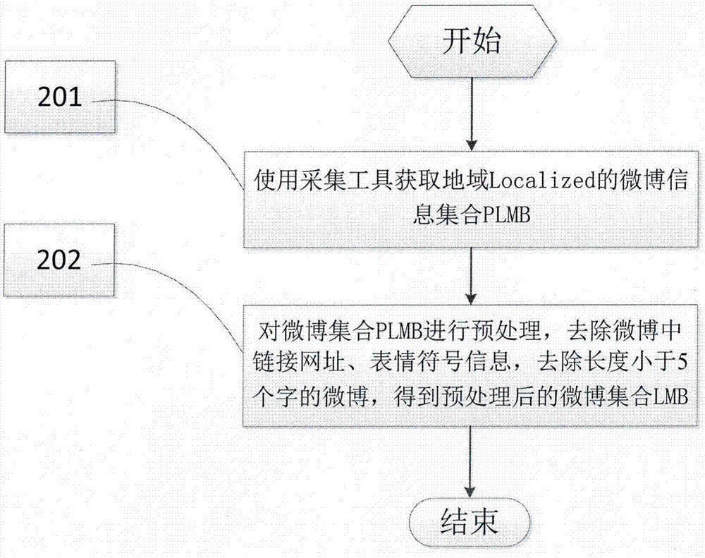 一種微博網(wǎng)絡(luò)地域突發(fā)事件的檢測方法與流程