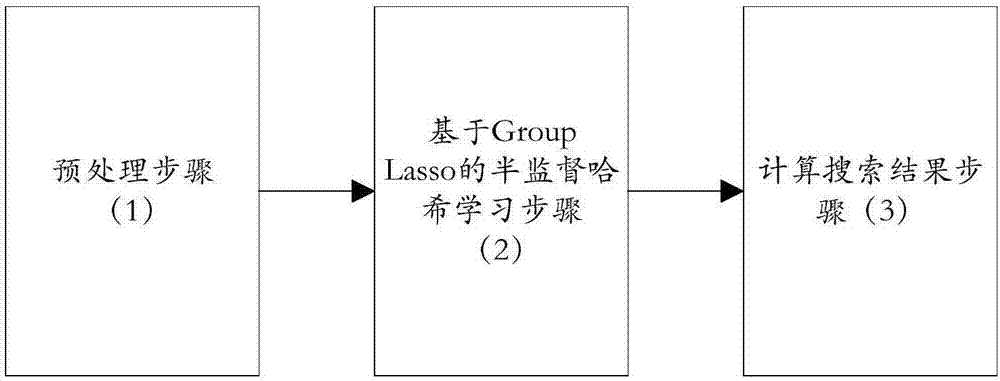 一種基于Group Lasso的半監(jiān)督哈希圖像搜索方法與流程