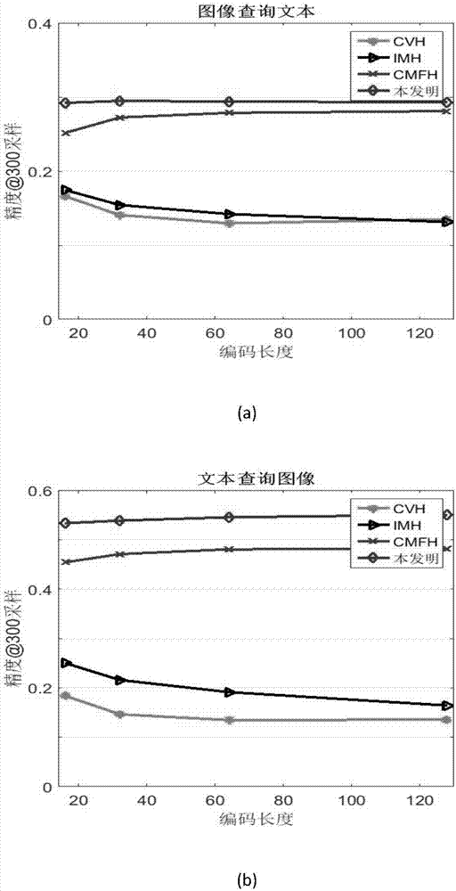 基于非參數(shù)貝葉斯模型的監(jiān)督跨模態(tài)哈希檢索方法與流程