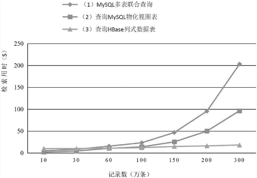 一种数据库多表联合查询的方法与流程