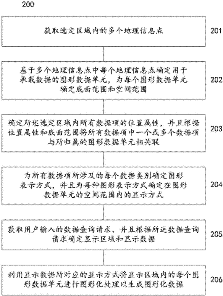 一種用于對海量數(shù)據(jù)進行圖形顯示的方法及系統(tǒng)與流程