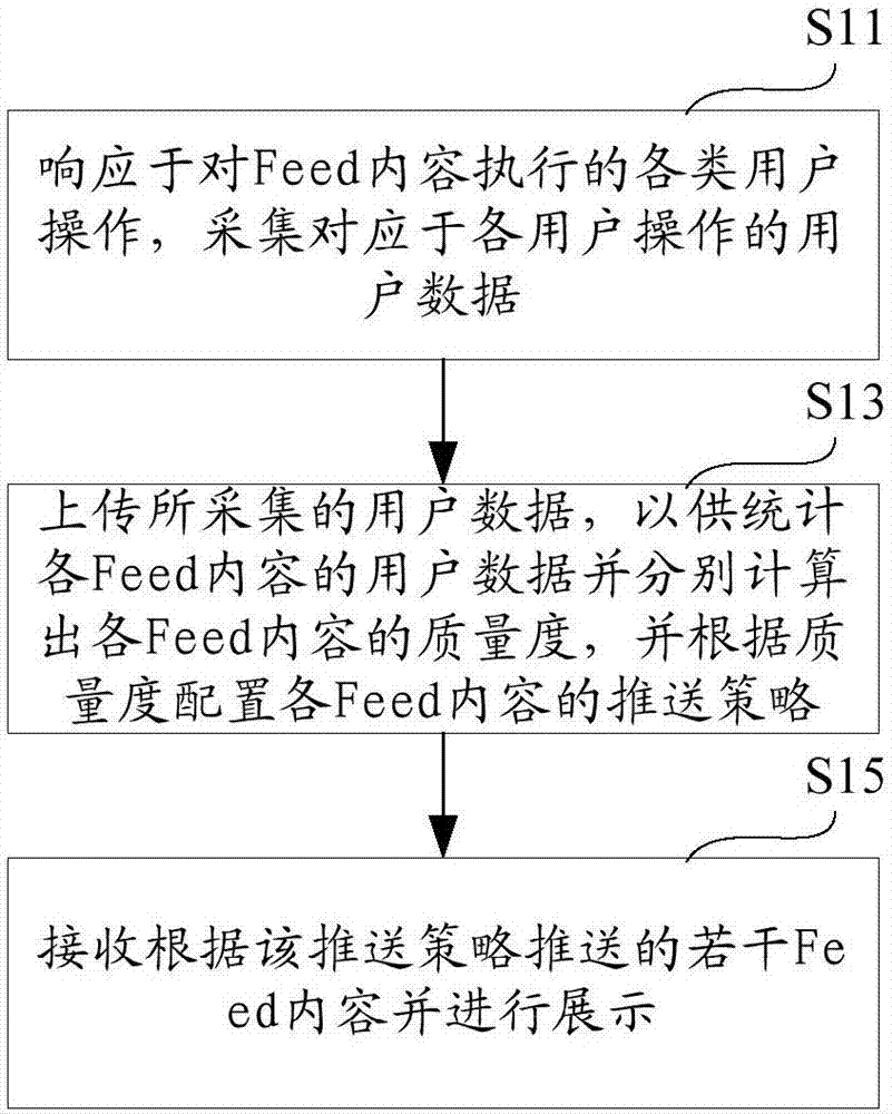 Feed內(nèi)容質(zhì)量評價(jià)方法及裝置與流程