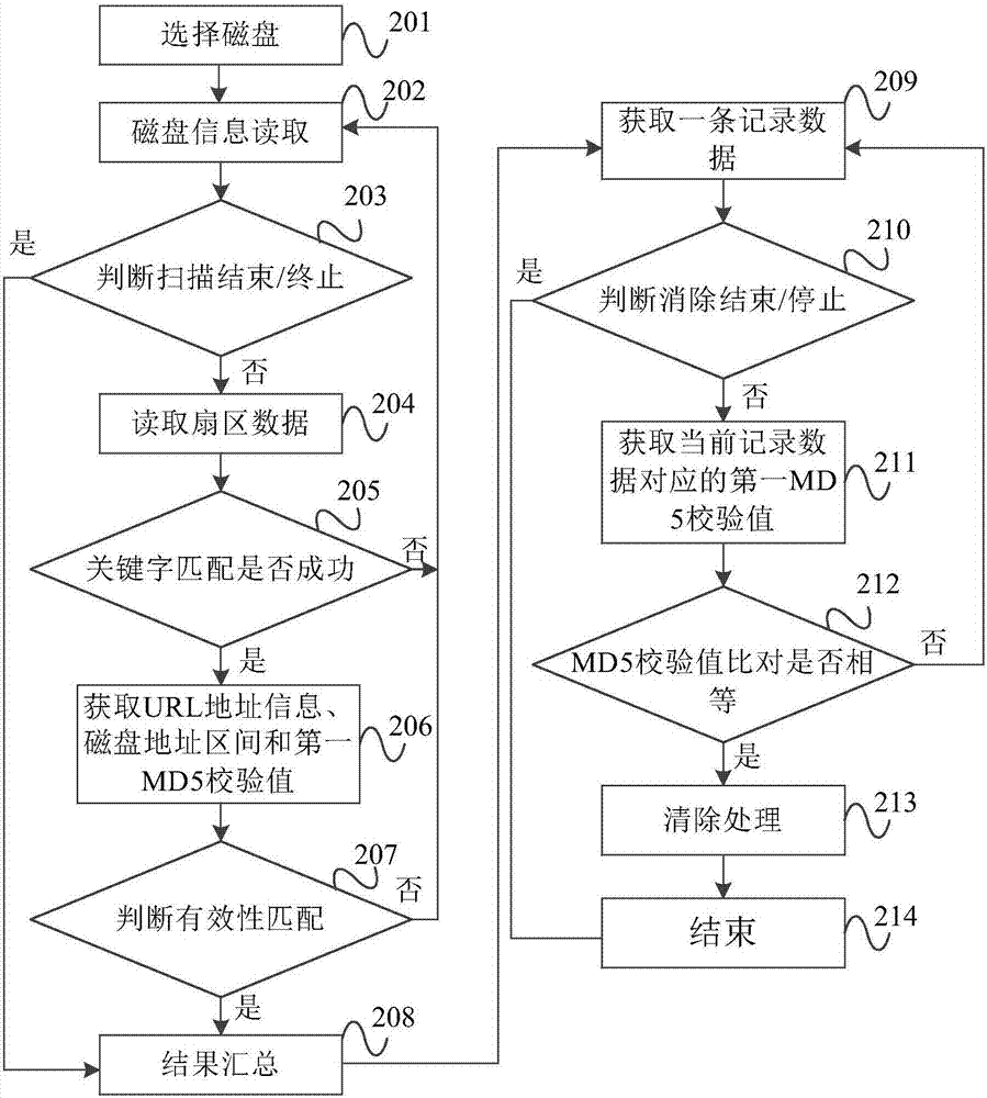 一種網(wǎng)絡訪問記錄清除方法及裝置與流程