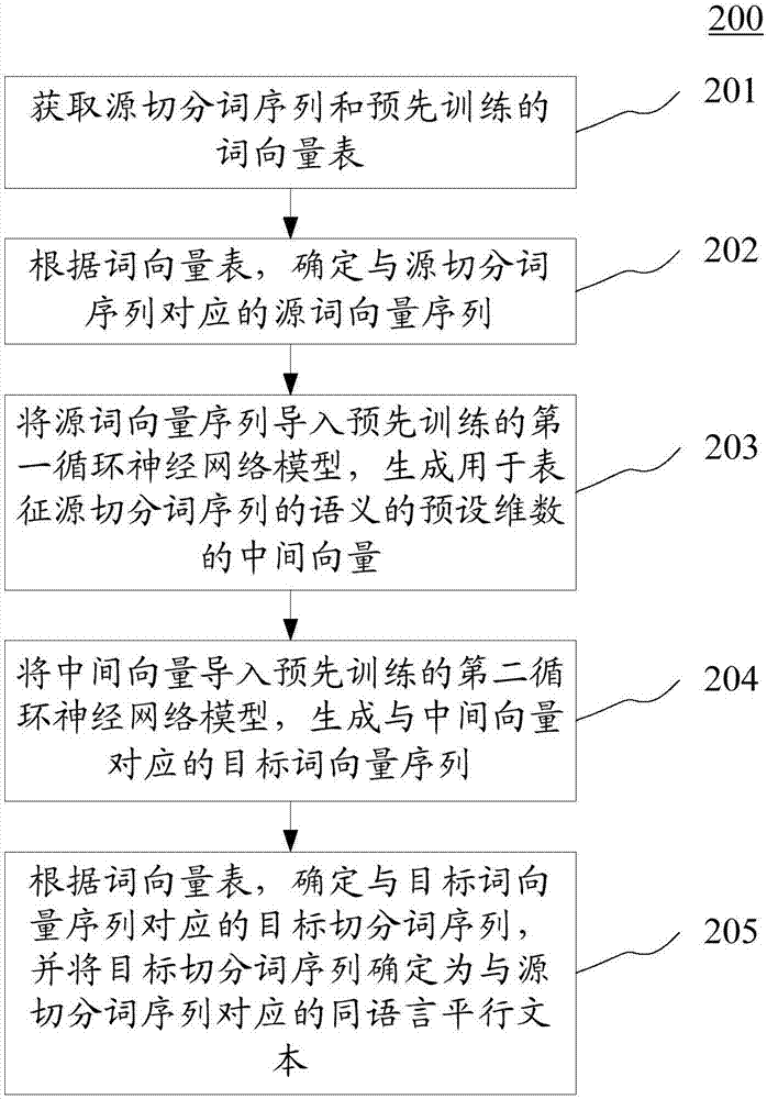 用于生成同语言平行文本的方法和装置与流程