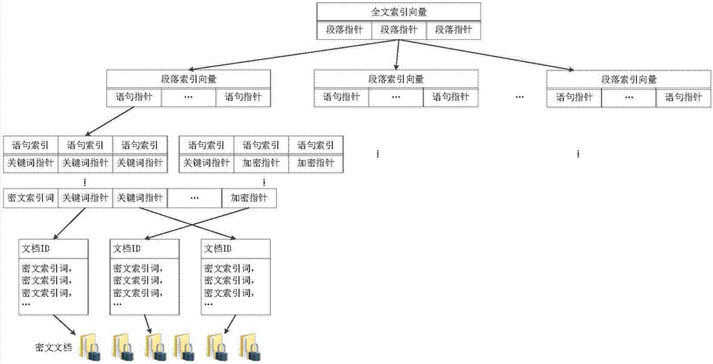 基于哈希函數(shù)的高效層級(jí)索引構(gòu)建及檢索方法與流程