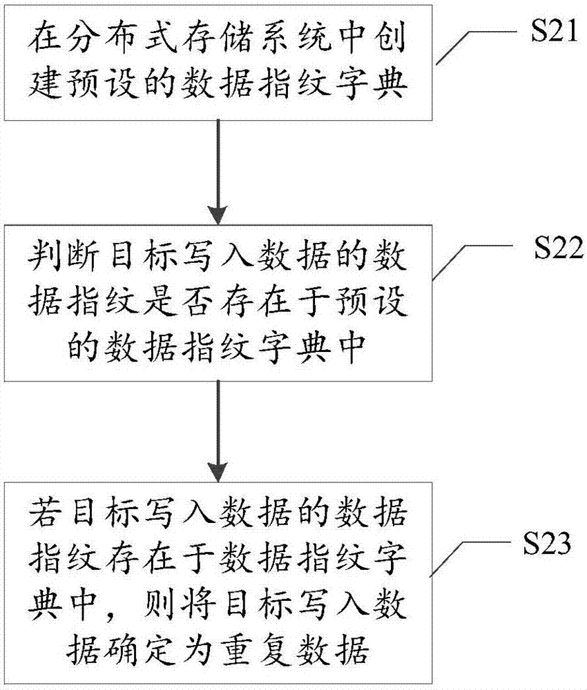 一种重复数据确定方法、系统及分布式存储系统与流程