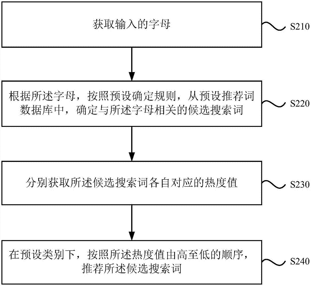 一種搜索詞推薦方法、機(jī)頂盒和存儲(chǔ)介質(zhì)與流程