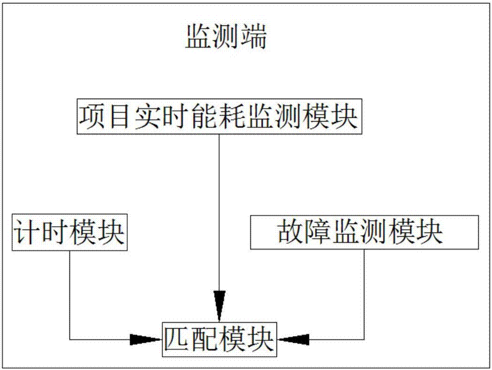 一種大型建筑的綜合能耗工程管理系統(tǒng)的制作方法與工藝