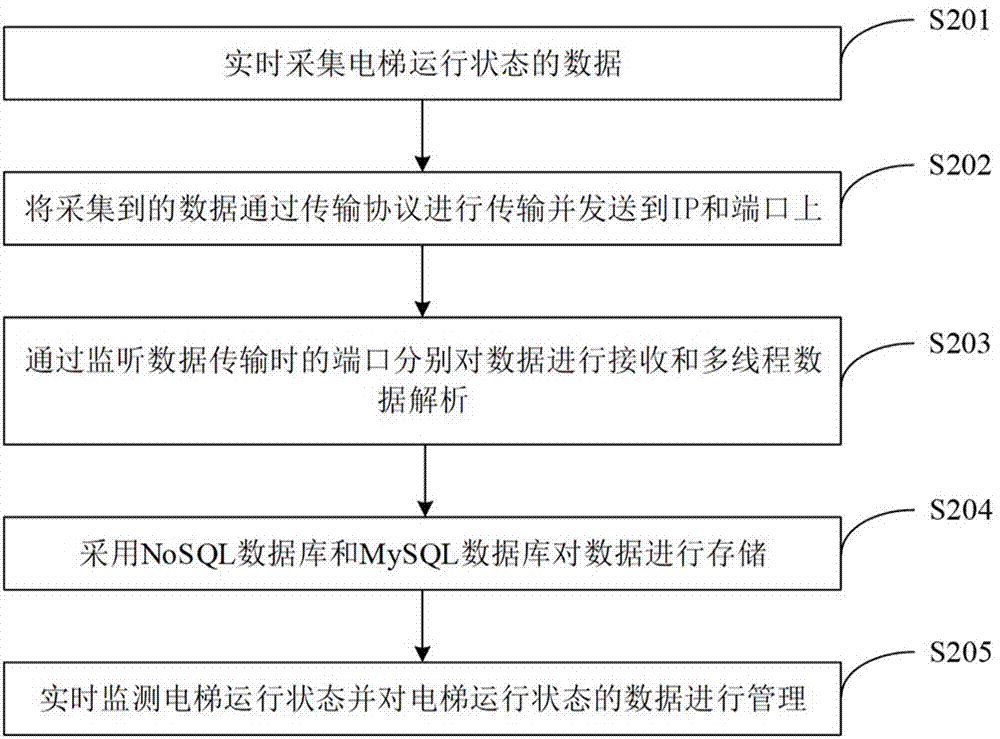 電梯智能監(jiān)控系統(tǒng)與方法與流程