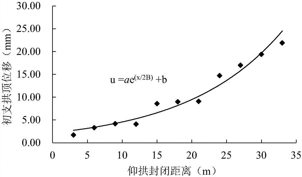 隧道初期支護(hù)下沉和仰拱封閉距離的預(yù)判方法與流程