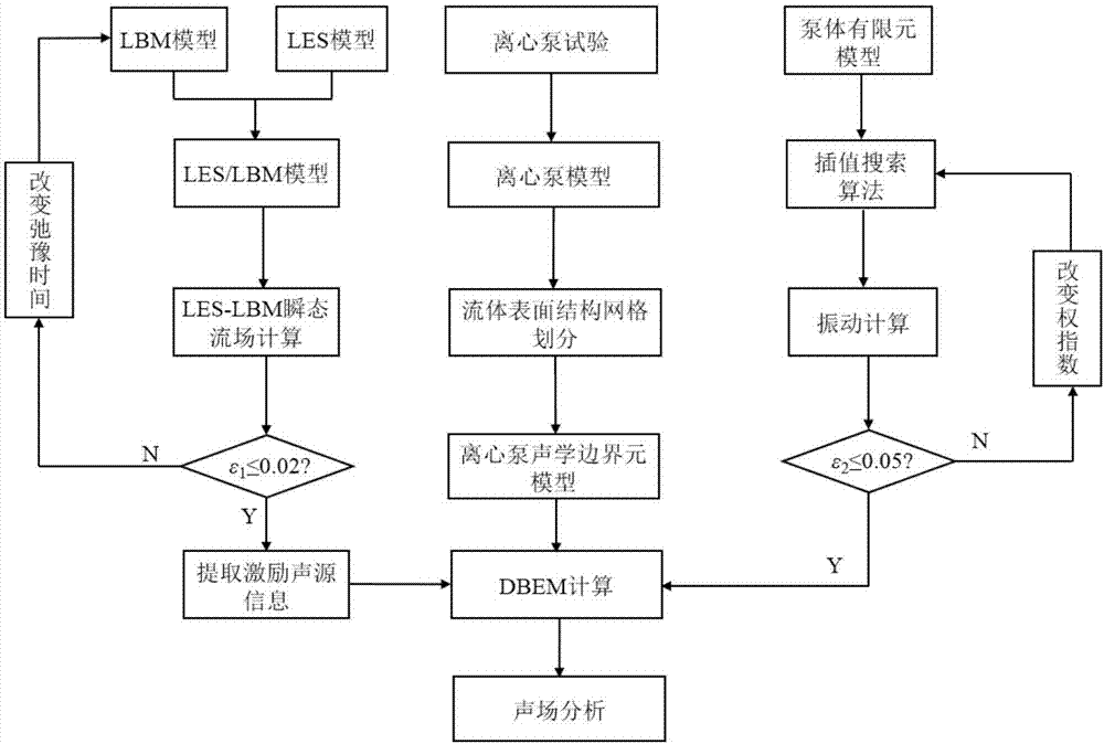 一种基于LES/LBM的离心泵内流动诱导噪声数值计算方法与流程