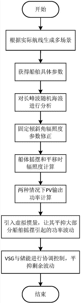 一種針對太陽能船舶的光伏波動功率低成本抑制方法與流程