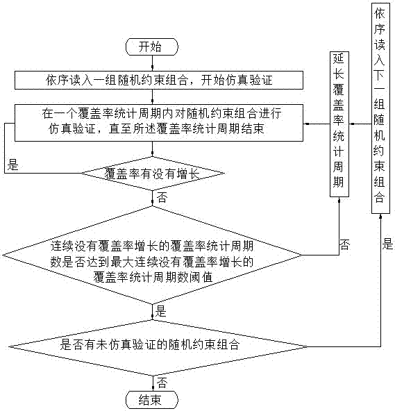 隨機(jī)約束可選擇的基于覆蓋率驅(qū)動(dòng)的隨機(jī)驗(yàn)證方法與流程