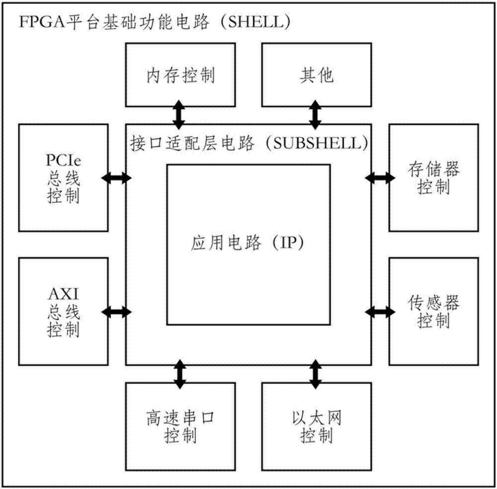 一种fpga应用电路的可移植方法与流程